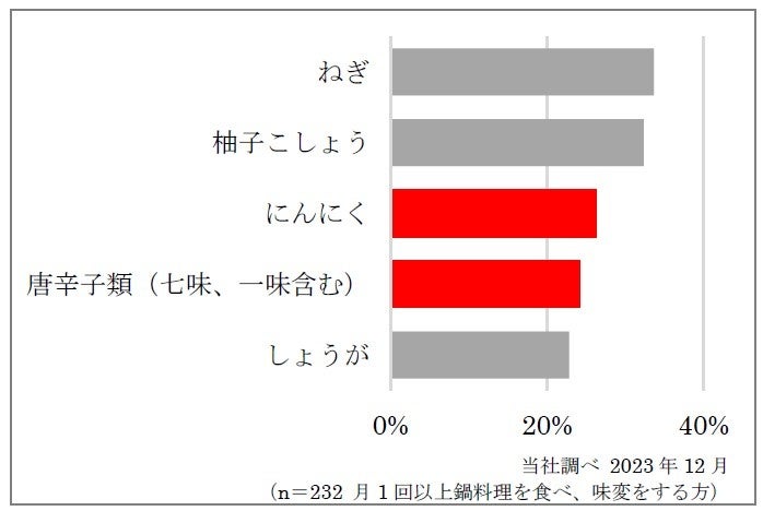 ○ 鍋料理に使用したい薬味（上位 5 素材）