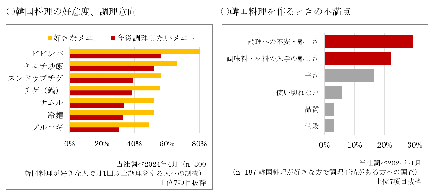 「うま辛あじ」がこれだけで！韓国料理の味付けが決まる万能調味料「菜館 万能韓国あじ」８月１２日新発売