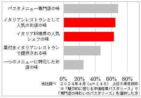 イタリアの味わいに精通するシェフ監修 シェフのイタリア流パスタソース　シェフの一皿「トスカーナ風ミート...