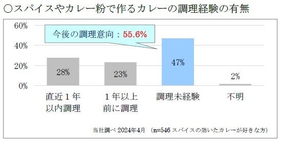 「スパイスの芳ばしさ」が口いっぱいに　スパイスに関する技術・知見を結集　「Ｓ＆Ｂ ＣＲＡＦＴ ＣＵＲＲＹ...