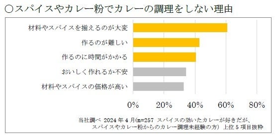 「スパイスの芳ばしさ」が口いっぱいに　スパイスに関する技術・知見を結集　「Ｓ＆Ｂ ＣＲＡＦＴ ＣＵＲＲＹ...