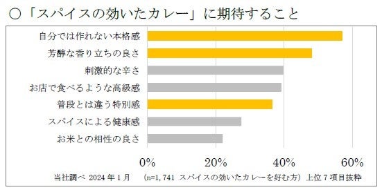 「スパイスの芳ばしさ」が口いっぱいに　スパイスに関する技術・知見を結集　「Ｓ＆Ｂ ＣＲＡＦＴ ＣＵＲＲＹ...