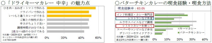 「ちょっと特別感」のあるカレー 水を使わず身近な材料３つで 「バターチキンカレー 中辛」８月１２日 新発売...