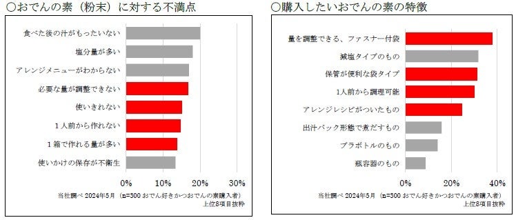 袋タイプが新登場！ 少人数世帯やライフスタイルの変化に対応 「袋入りおでんの素」８月１２日 新発売「おで...