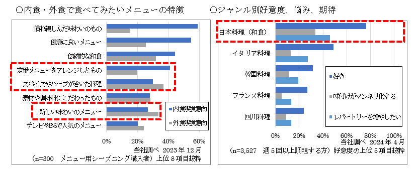 「賛否両論」笠原将弘氏監修！技と遊び心が光る和風メニュー「匠のおしながきシーズニング５品　８月１２日新...