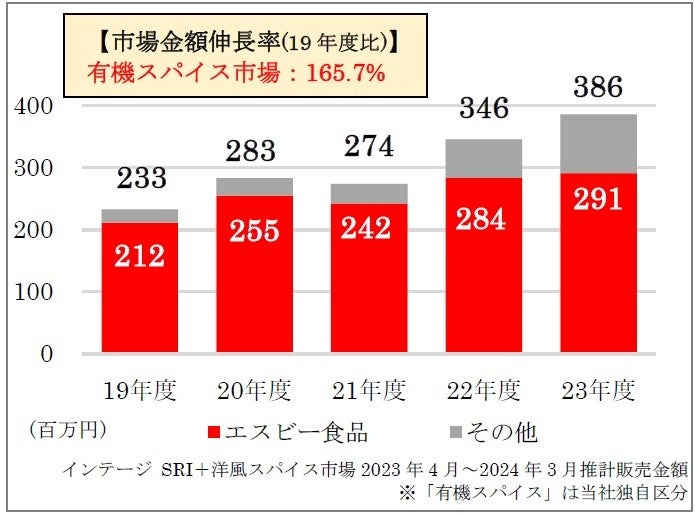 ○ 有機スパイス市場推計販売金額