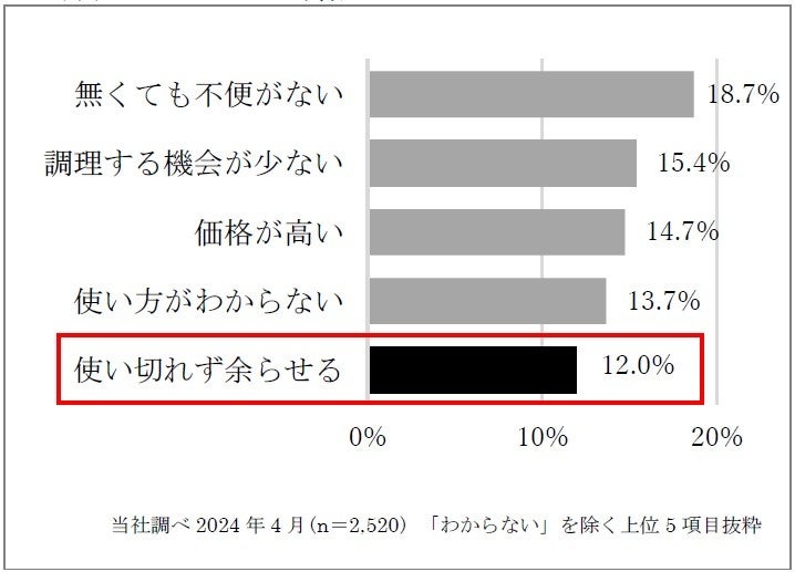 ○ 洋風スパイスを購入しない理由