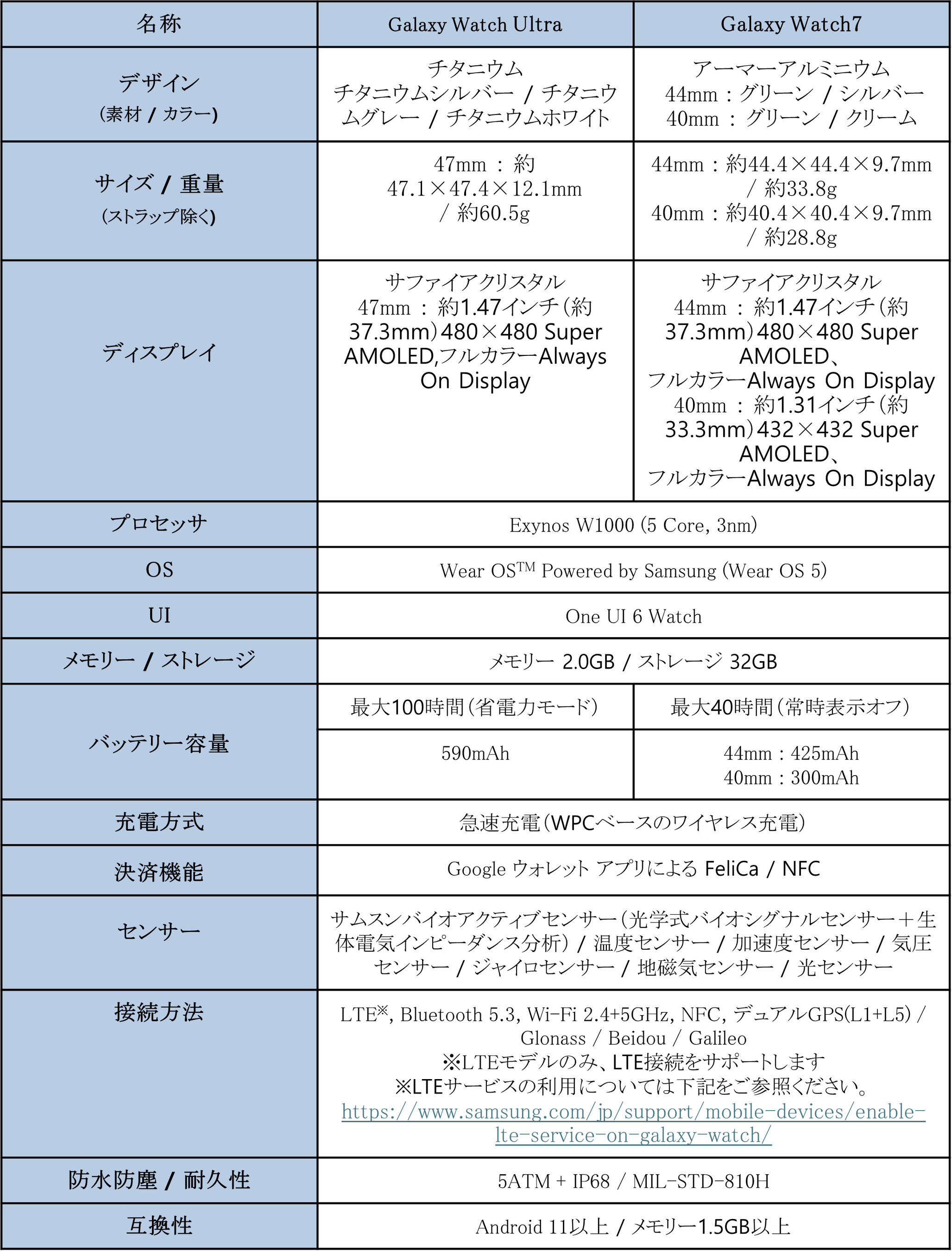 ＜Samsung＞「Galaxy Watch Ultra (LTE)」「Galaxy Watch7 (LTE/Bluetooth)」本日予約開始・7月31日(水)発売決定