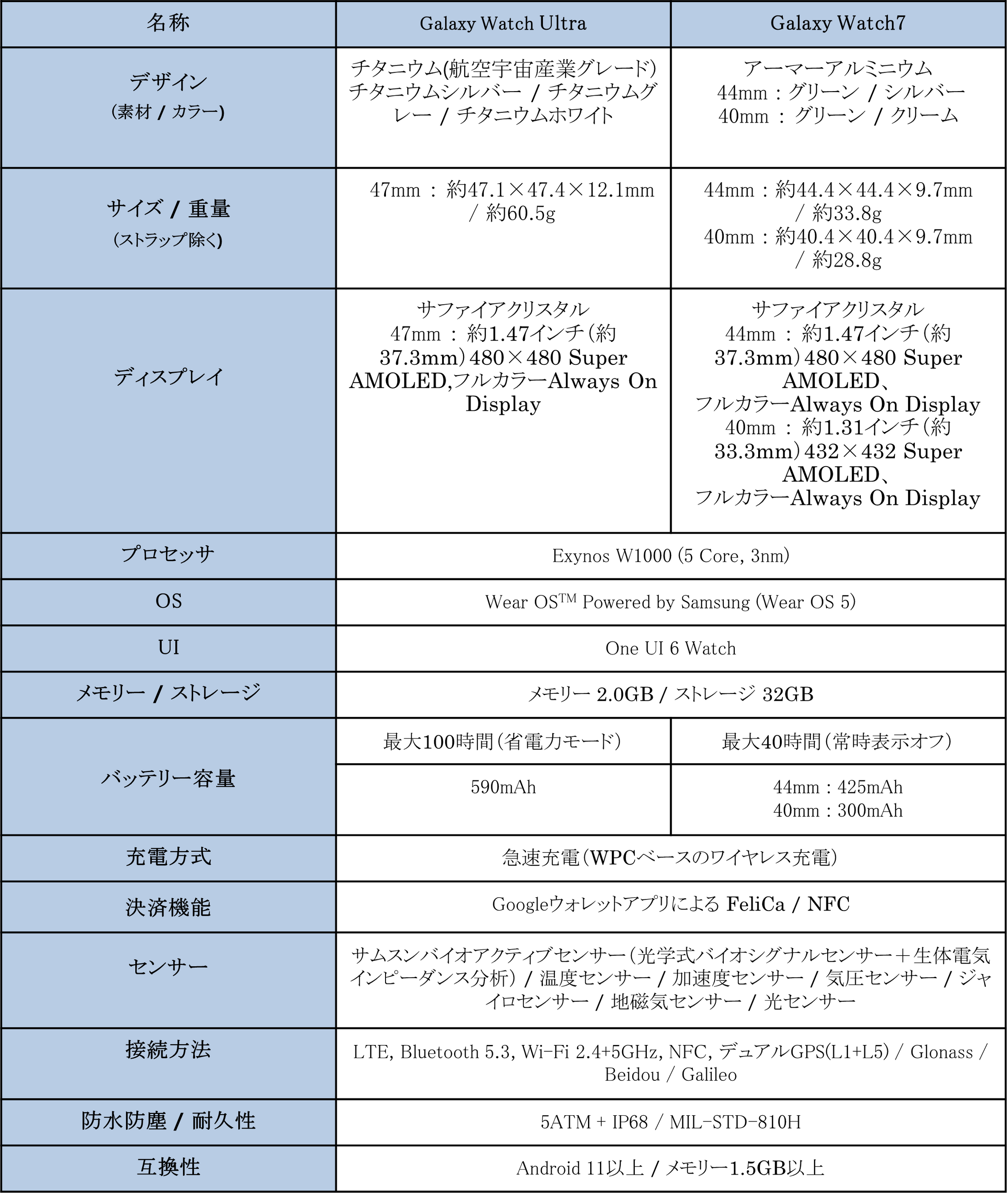 ＜au＞「Suica」「iD」「QUICPay™」の対応決定！「Galaxy Watch Ultra (LTE)」「Galaxy Watch7 (LTE)」本日予...