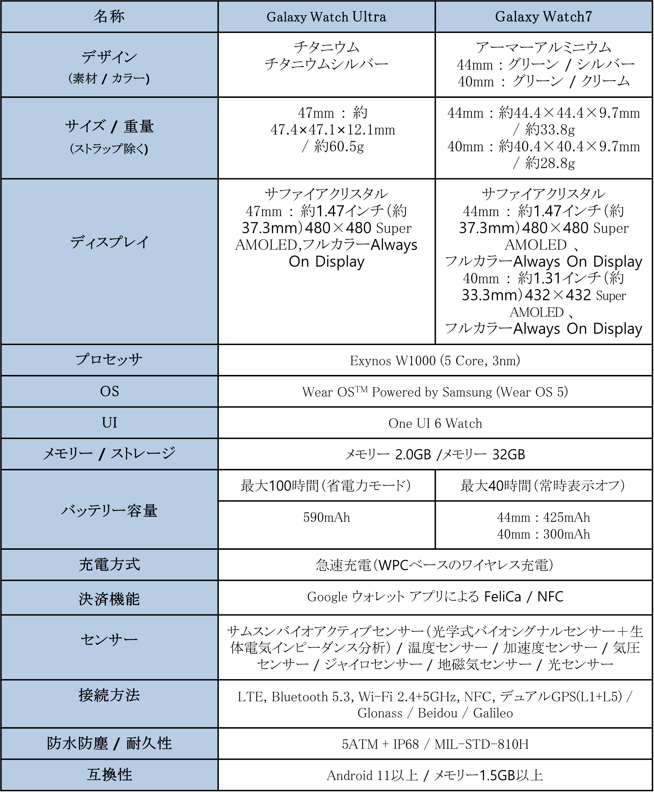 ＜ドコモ＞「Suica」「iD」「QUICPay(クイックペイ)™」の対応決定！「Galaxy Watch Ultra」「Galaxy Watch7」...