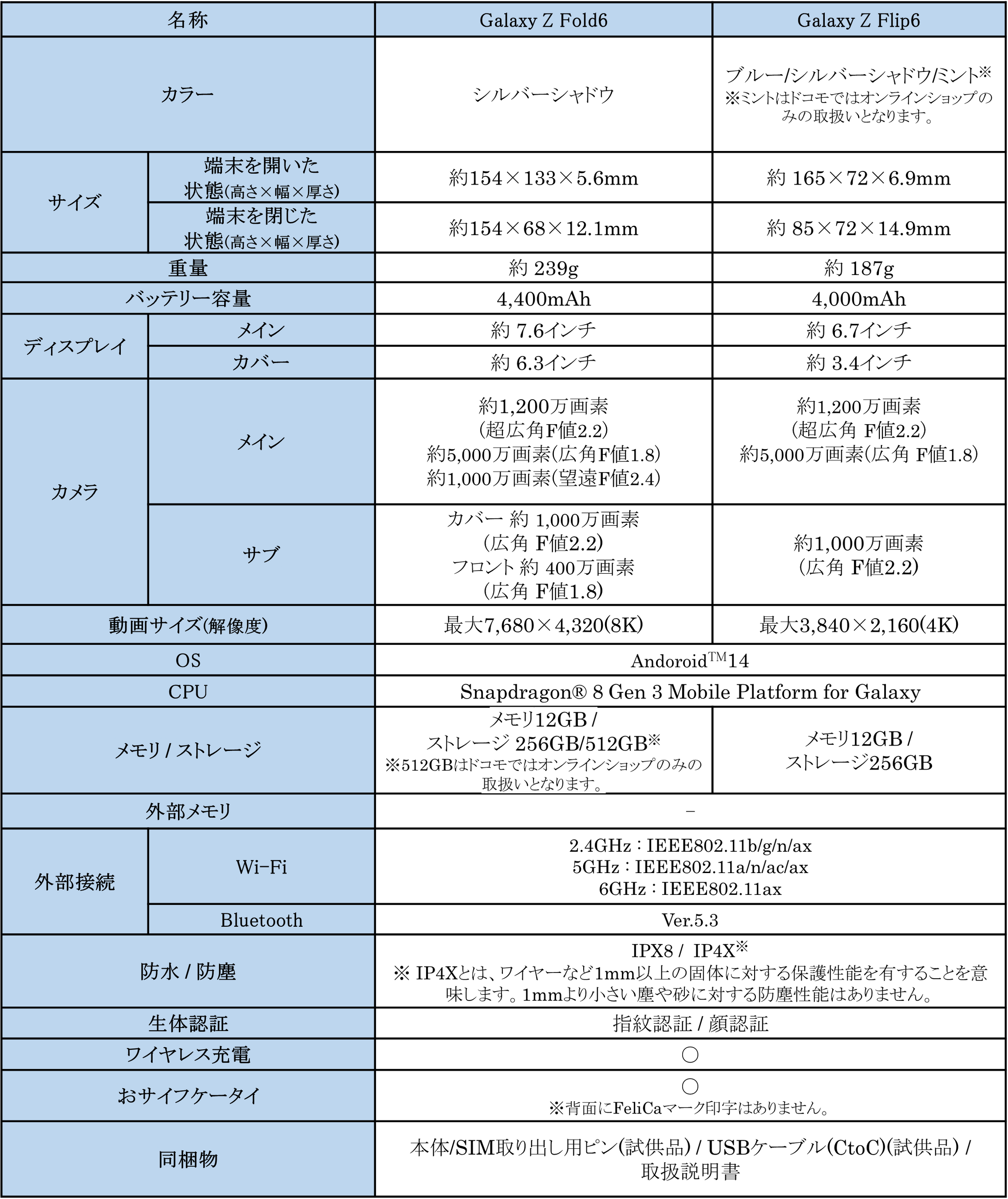 ＜ドコモ＞予約購入でGalaxy Buds3（ホワイト）がもらえる予約キャンペーン開催中「Galaxy Z Fold6」「Galaxy...