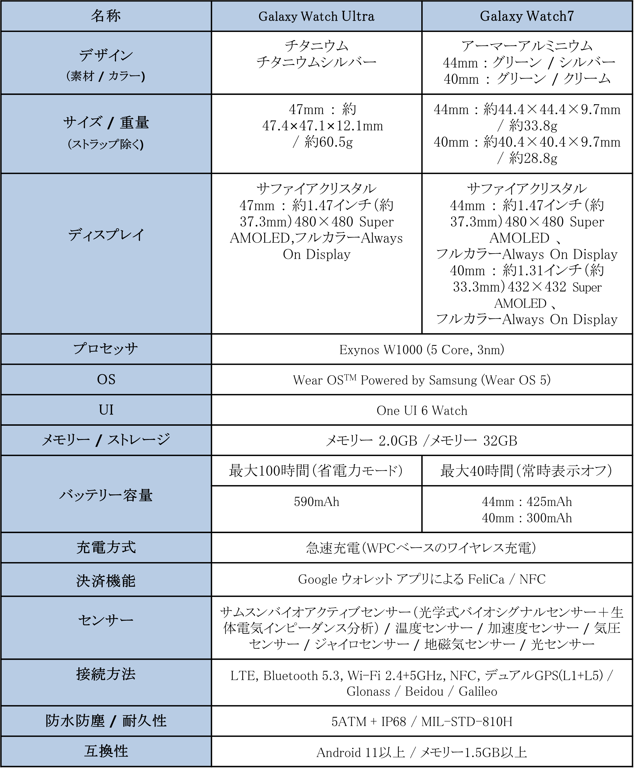 ＜ドコモ＞「Suica」「iD」「QUICPay(クイックペイ)™」対応！最新スマートウォッチ「Galaxy Watch Ultra」「G...