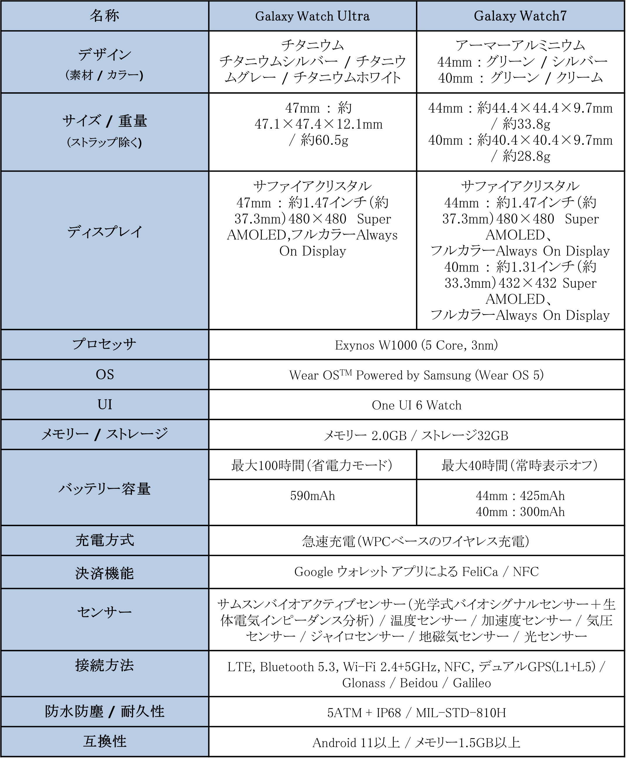 ＜au＞「Suica」「iD」「QUICPay(クイックペイ)™」対応！最新スマートウォッチ「Galaxy Watch Ultra (LTE)」...