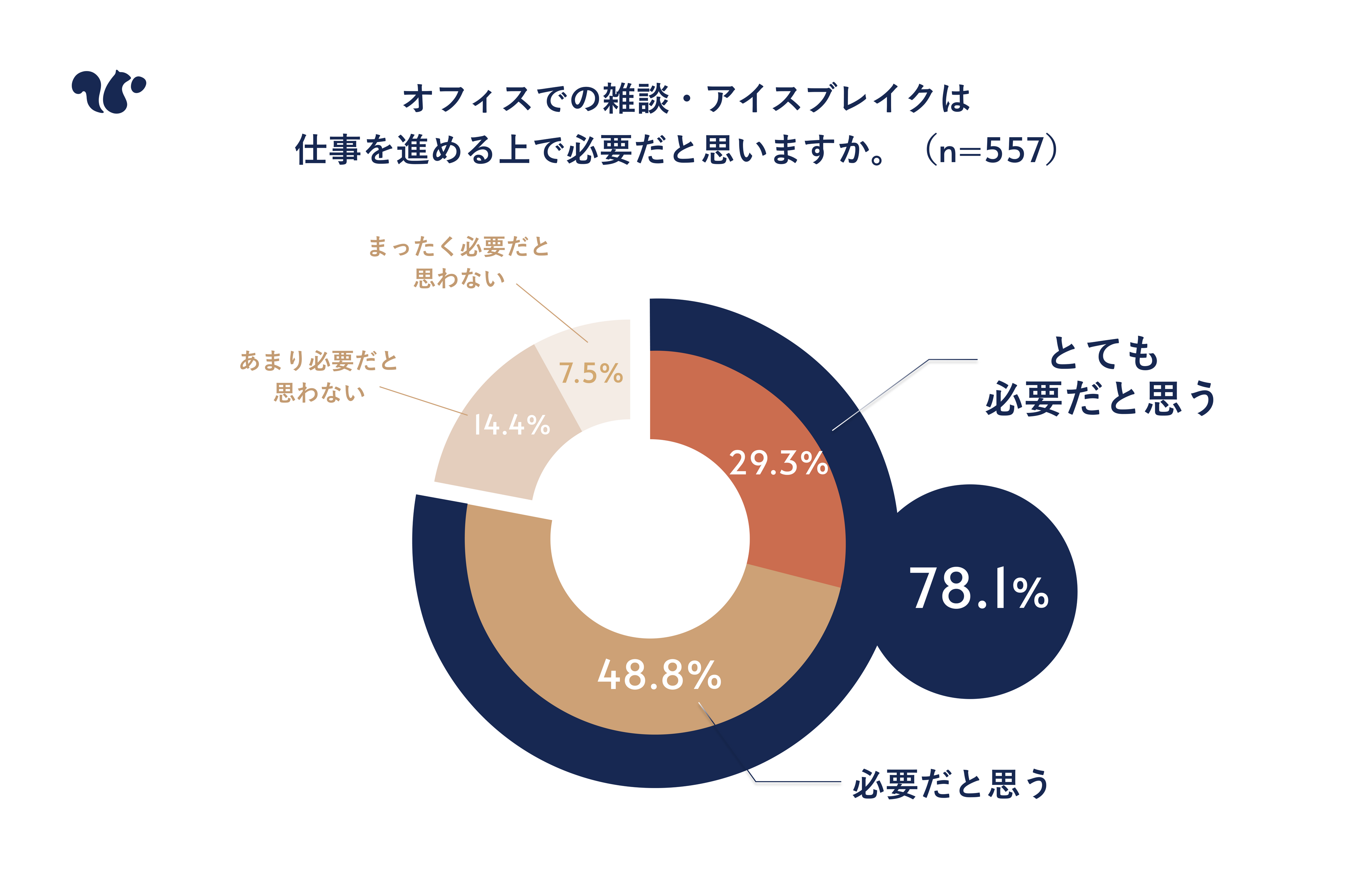 【アイスブレイクが苦手な人に朗報】雑談が得意な人はお菓子を活用していることが明らかに。スナックミーが雑...