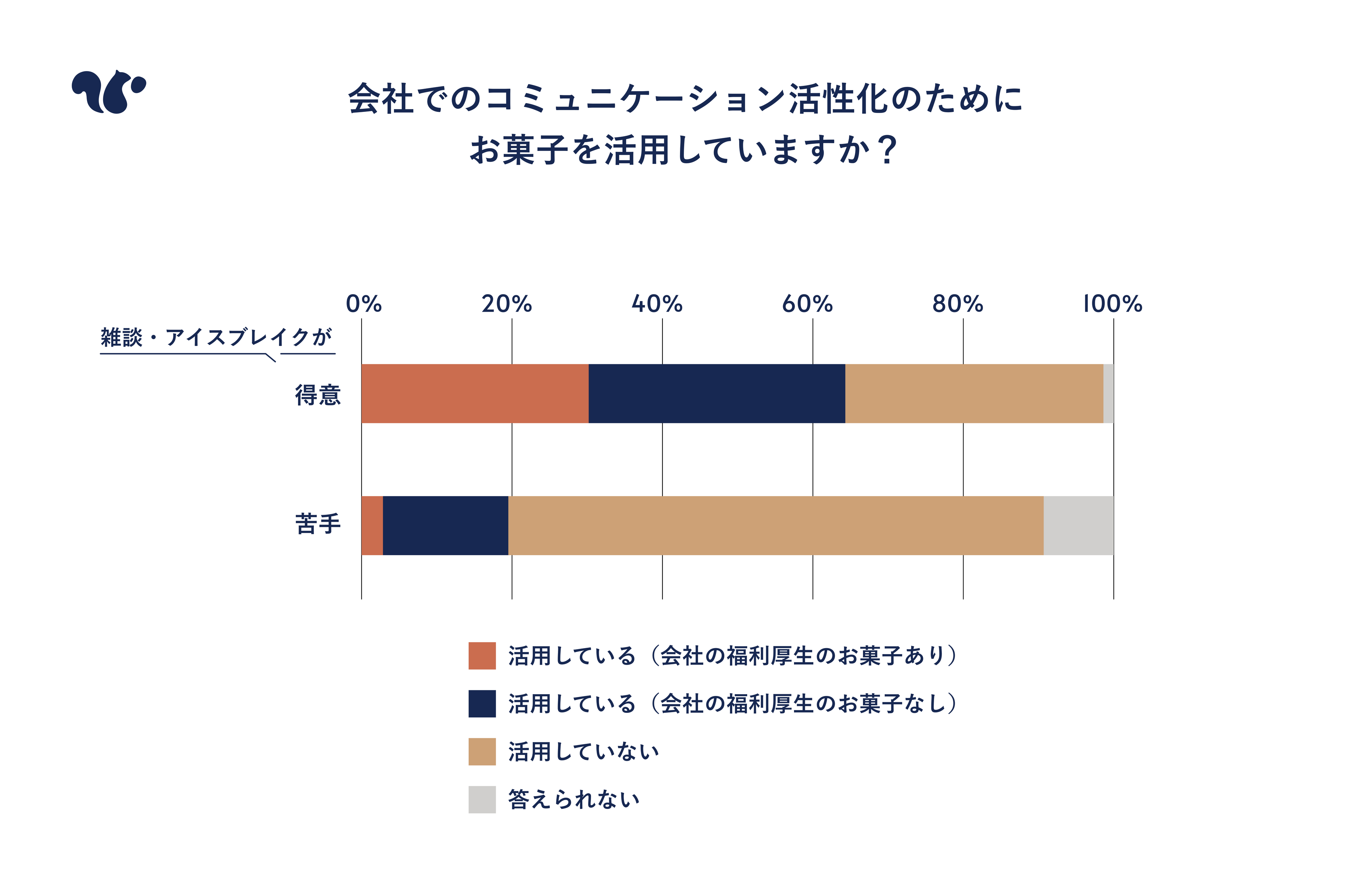 【アイスブレイクが苦手な人に朗報】雑談が得意な人はお菓子を活用していることが明らかに。スナックミーが雑...