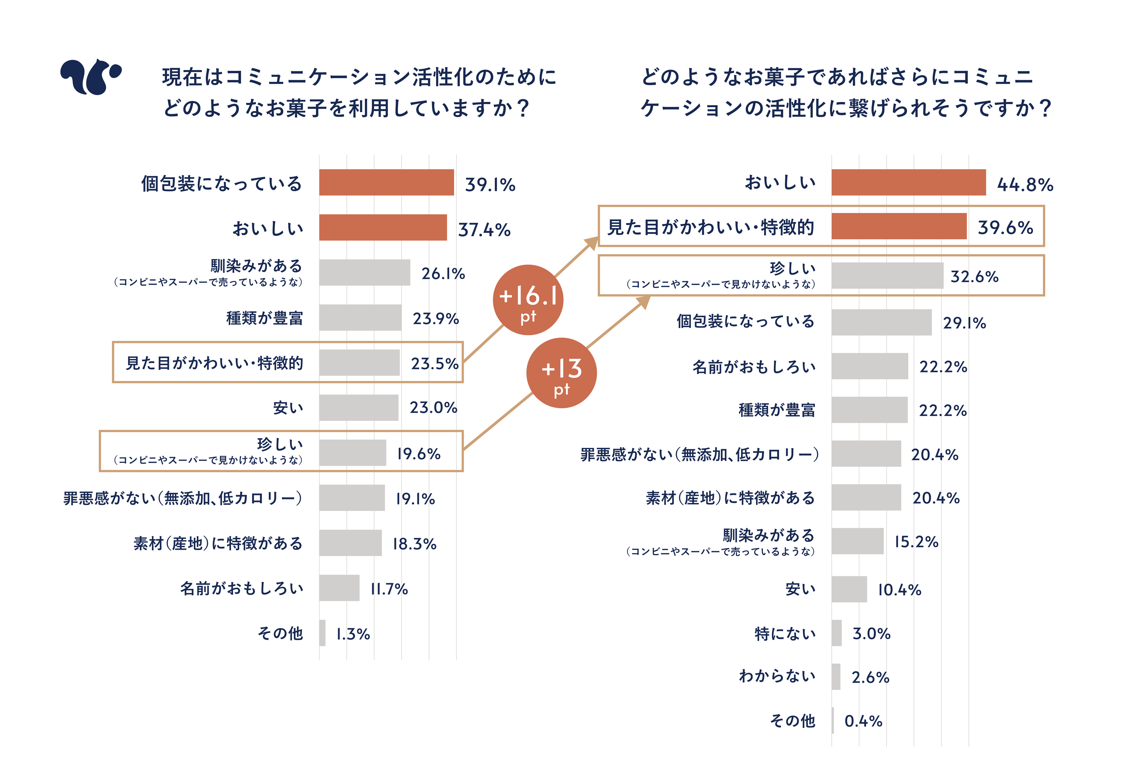 【アイスブレイクが苦手な人に朗報】雑談が得意な人はお菓子を活用していることが明らかに。スナックミーが雑...