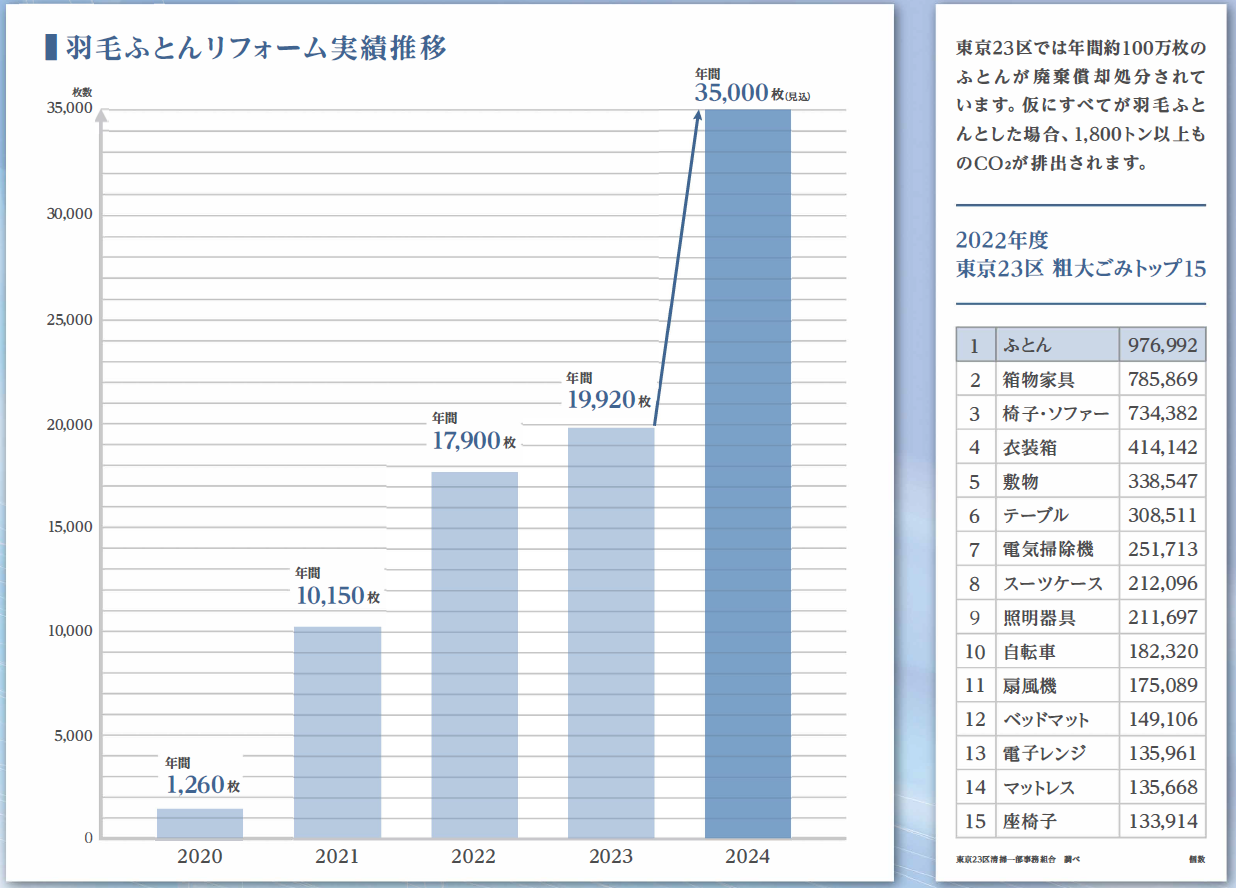 売場でも【SDGs】の重要性が高まる一方　羽毛ふとんリフォームがGMS・HCで昨年比３３０％以上受注