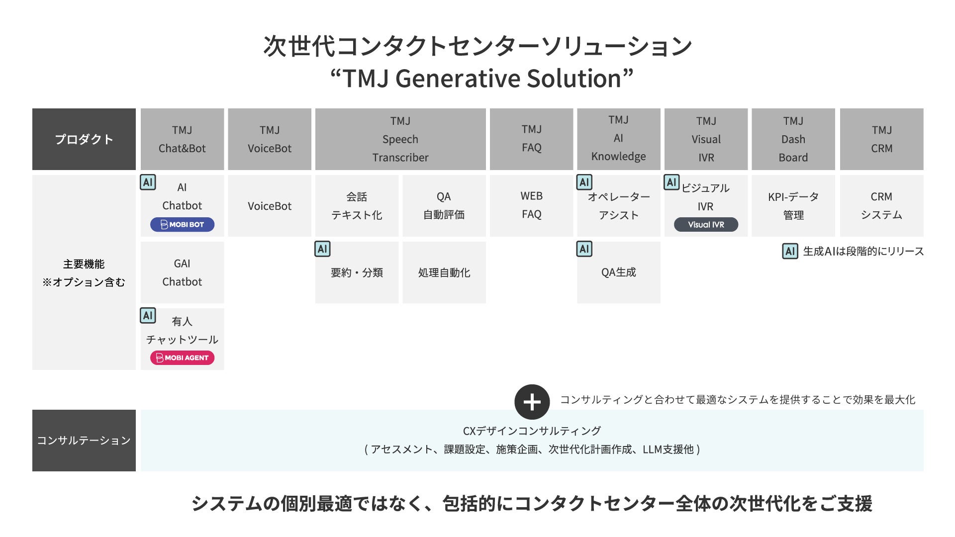 モビルス、TMJ「TMJ Generative Solution」へ、MOBI AGENT、MOBI BOT、Visual IVRの3製品を提供開始