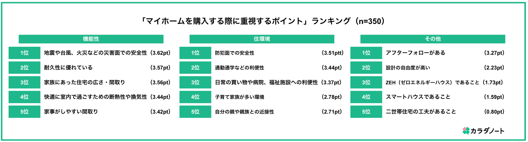 【子育て世代の住宅購入に関する調査】子育て家族の約9割が「マイホームを購入したい」