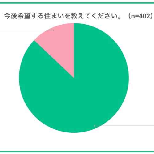 【子育て世代の住宅購入に関する調査】子育て家族の約9割が「マイホームを購入したい」