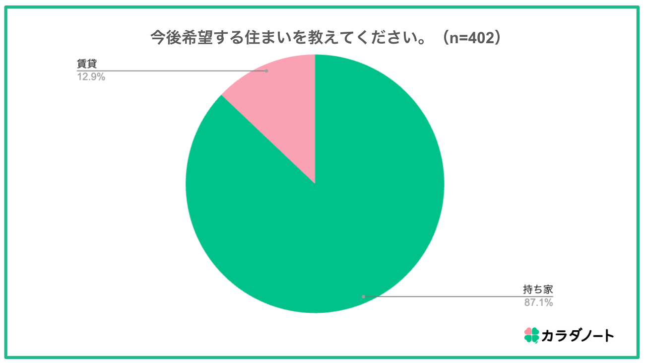 【子育て世代の住宅購入に関する調査】子育て家族の約9割が「マイホームを購入したい」