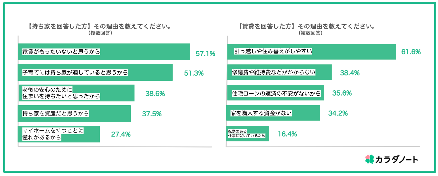 【子育て世代の住宅購入に関する調査】子育て家族の約9割が「マイホームを購入したい」