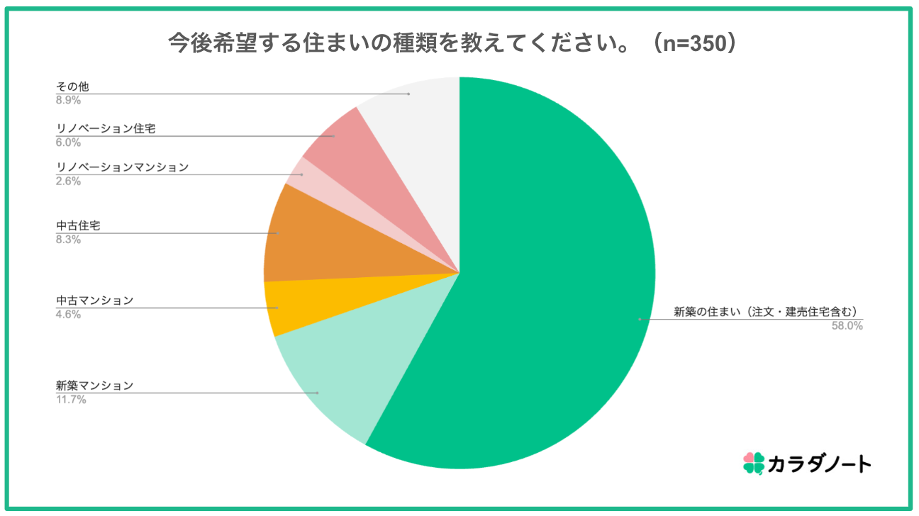 【子育て世代の住宅購入に関する調査】子育て家族の約9割が「マイホームを購入したい」