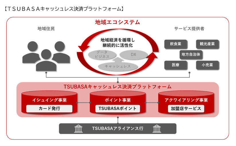 第四北越銀行との「ＴＳＵＢＡＳＡキャッシュレス加盟店サービス」に係る提携の開始について