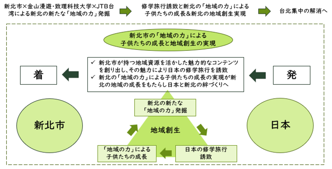 JTB台湾が、台湾新北市と金山漫遊、致理科技大学と連携協定を締結