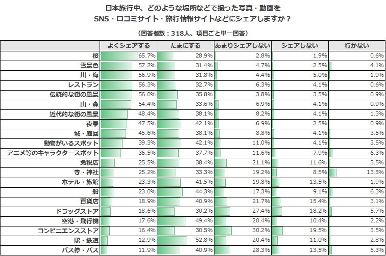 ＜中国インバウンドの最新動向　第二弾＞インタセクト、訪日旅行経験のある中国人を対象とした「日本旅行中の...