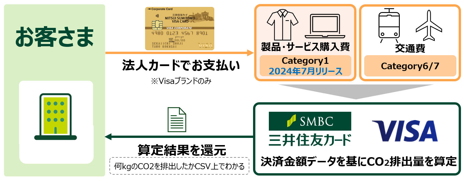 三井住友カード、Visa法人カード決済データに基づくCO２排出量「Scope3 Category1」算定を世界初で提供開始