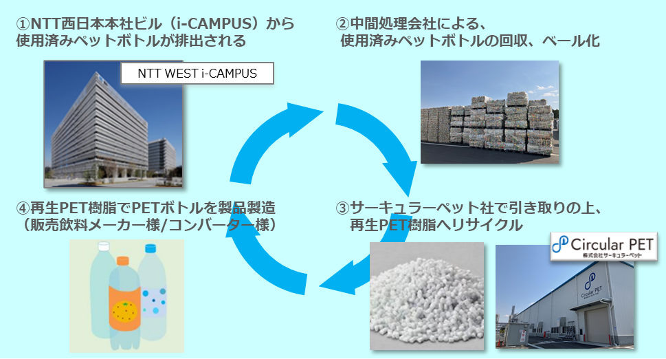 水平リサイクルのための使用済みペットボトルの供給に向けた基本合意の締結について