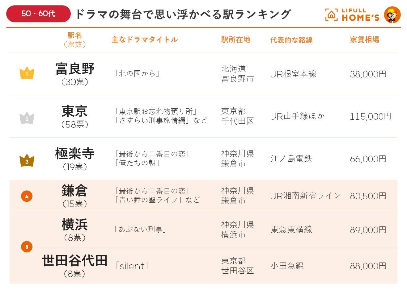 「ドラマの舞台で思い浮かべる駅ランキング」をLIFULL HOME'Sが発表