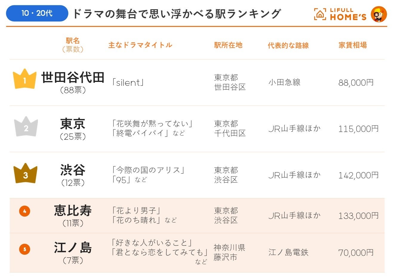 「ドラマの舞台で思い浮かべる駅ランキング」をLIFULL HOME'Sが発表