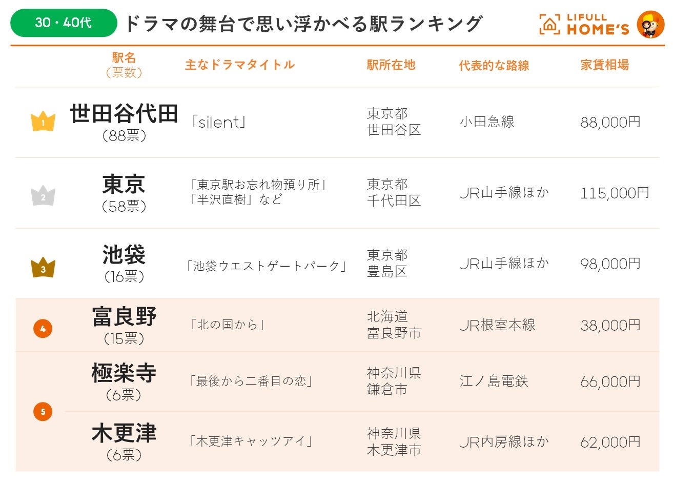 「ドラマの舞台で思い浮かべる駅ランキング」をLIFULL HOME'Sが発表