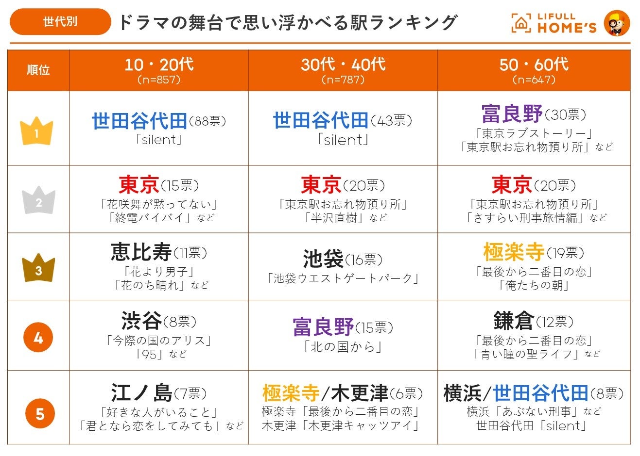 「ドラマの舞台で思い浮かべる駅ランキング」をLIFULL HOME'Sが発表