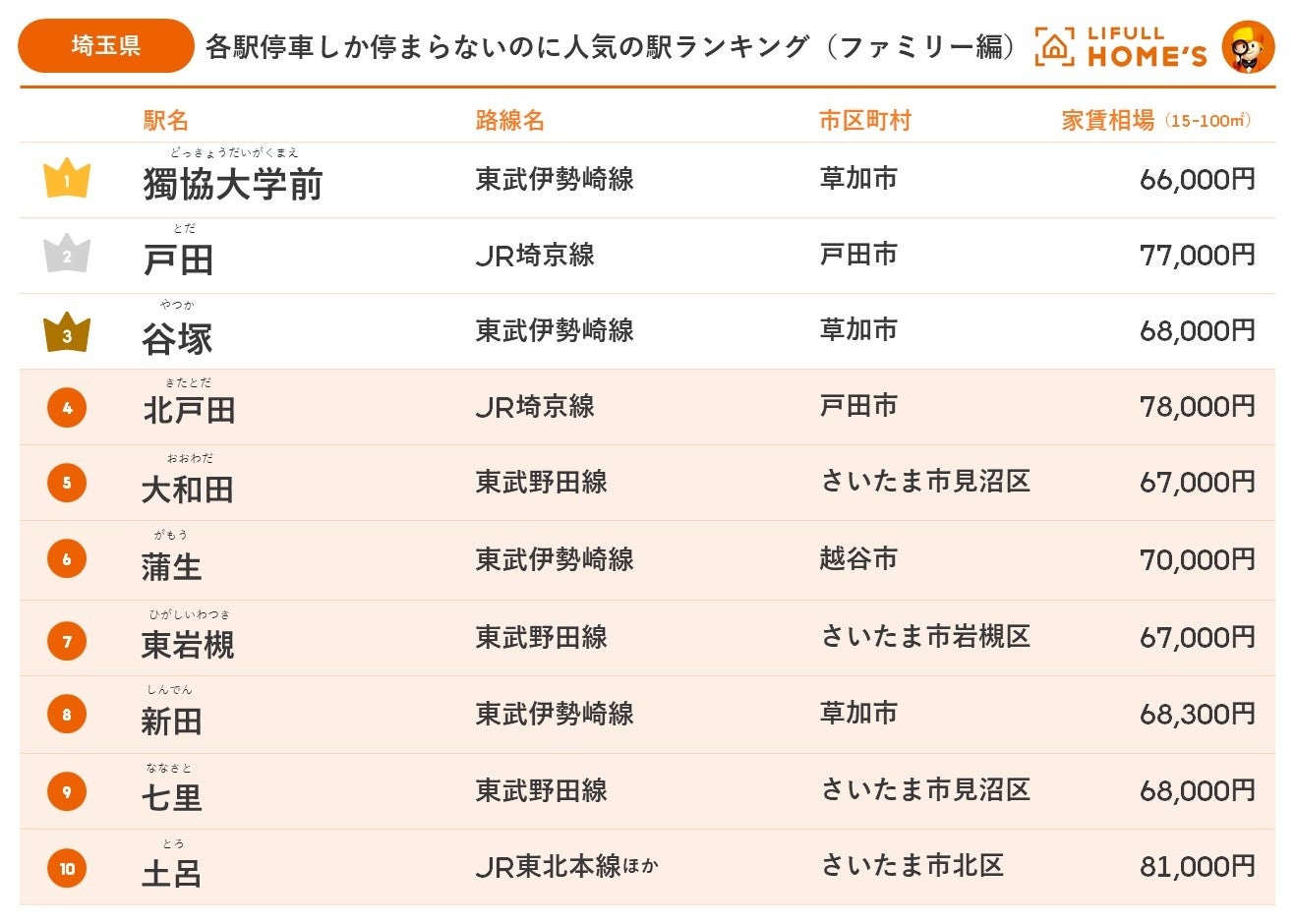 LIFULL HOME'S、各駅停車しか停まらないのに人気の駅ランキング（ファミリー編）