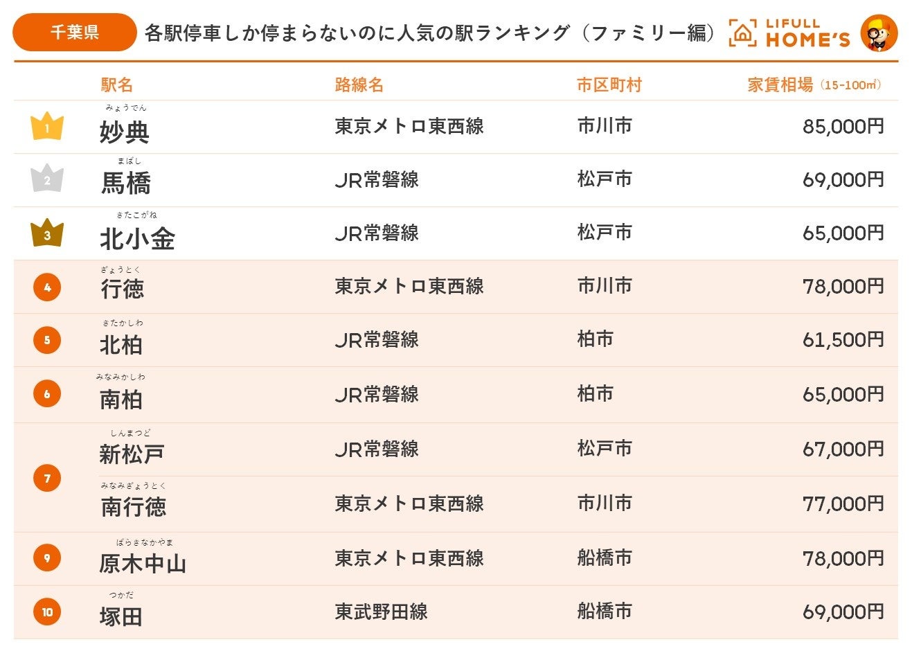 LIFULL HOME'S、各駅停車しか停まらないのに人気の駅ランキング（ファミリー編）