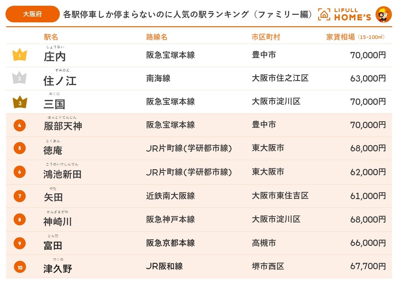 LIFULL HOME'S、各駅停車しか停まらないのに人気の駅ランキング（ファミリー編）