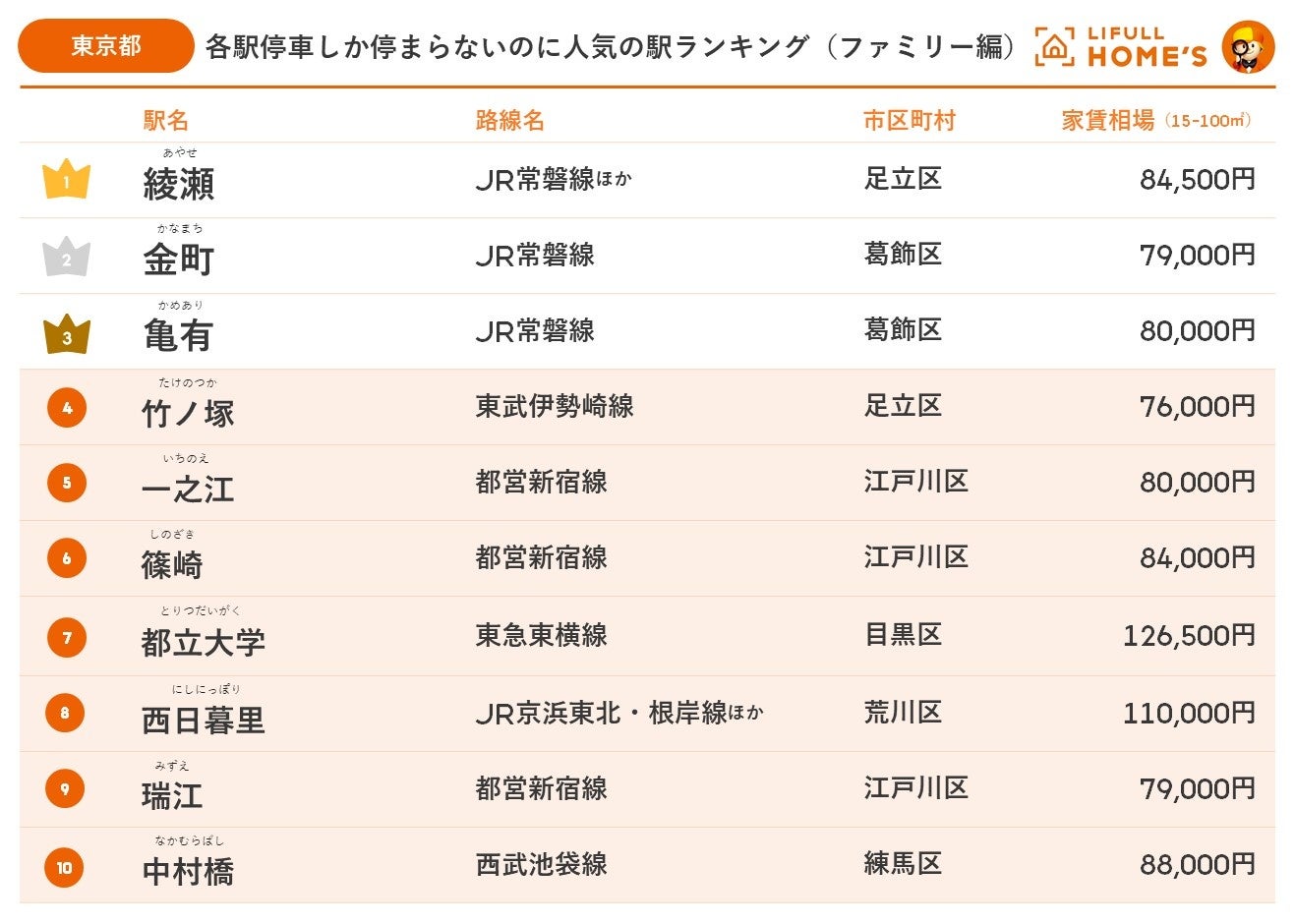 LIFULL HOME'S、各駅停車しか停まらないのに人気の駅ランキング（ファミリー編）