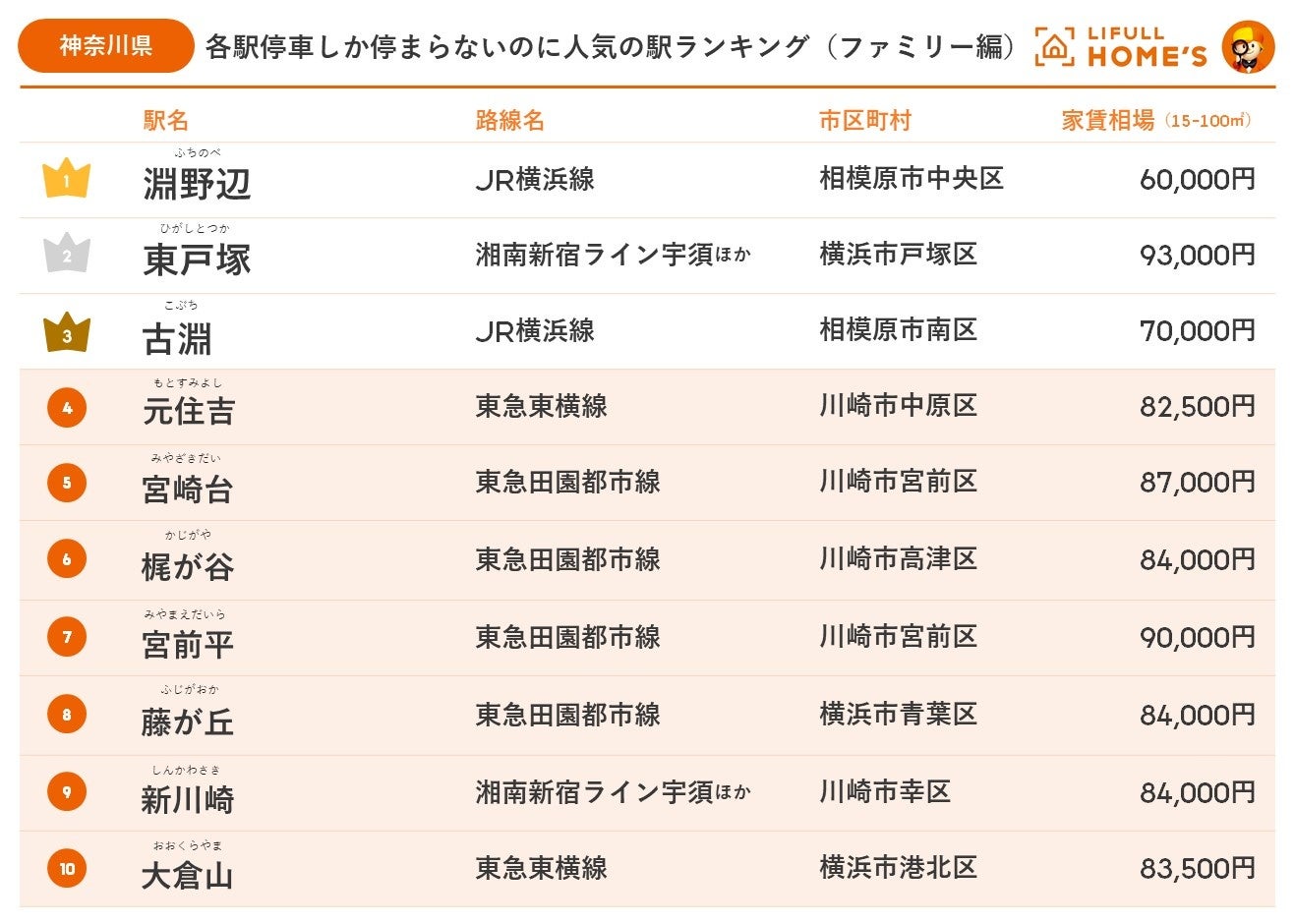 LIFULL HOME'S、各駅停車しか停まらないのに人気の駅ランキング（ファミリー編）