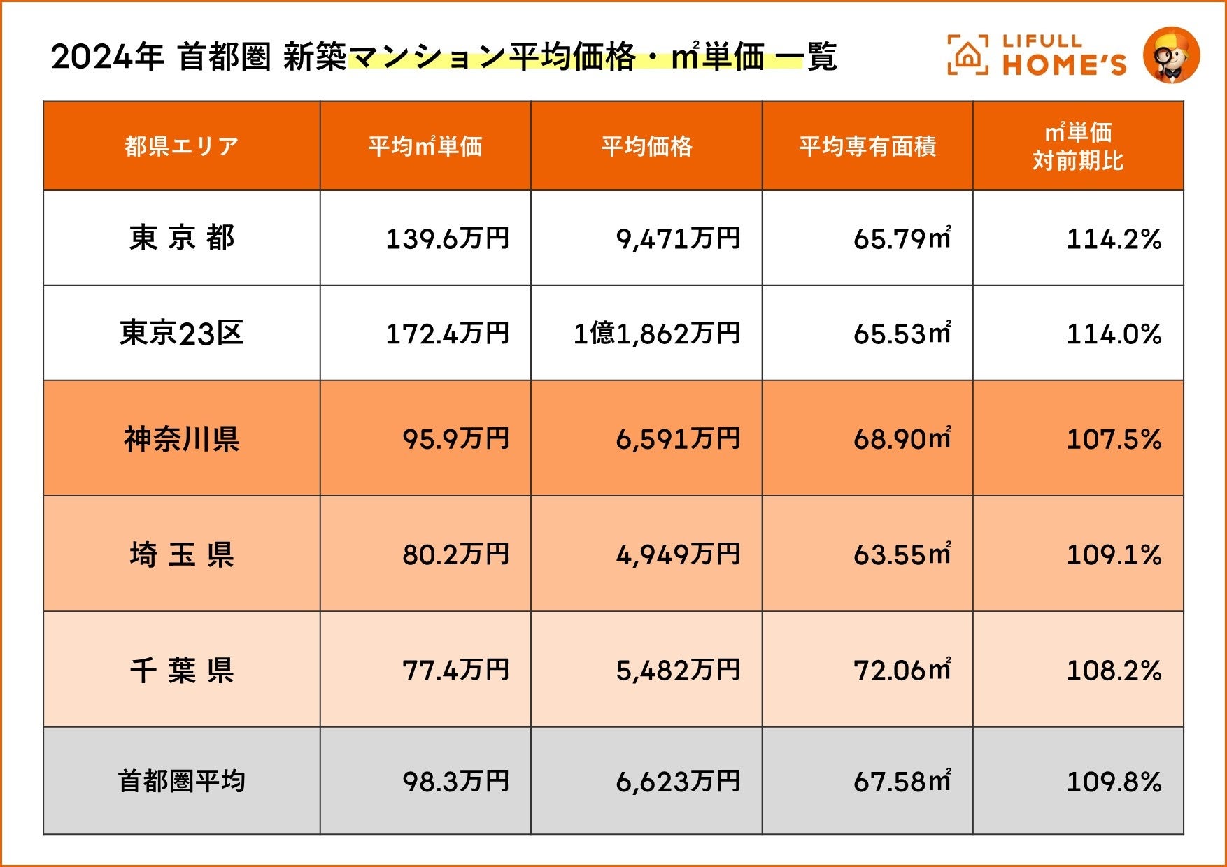 東京に隣接する県でコストパフォーマンスの良い街はどこ？LIFULL HOME'Sが神奈川県・埼玉県・千葉県の2024年...