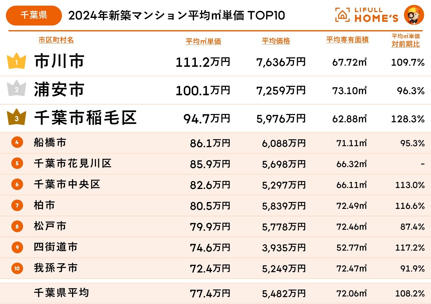 東京に隣接する県でコストパフォーマンスの良い街はどこ？LIFULL HOME'Sが神奈川県・埼玉県・千葉県の2024年...