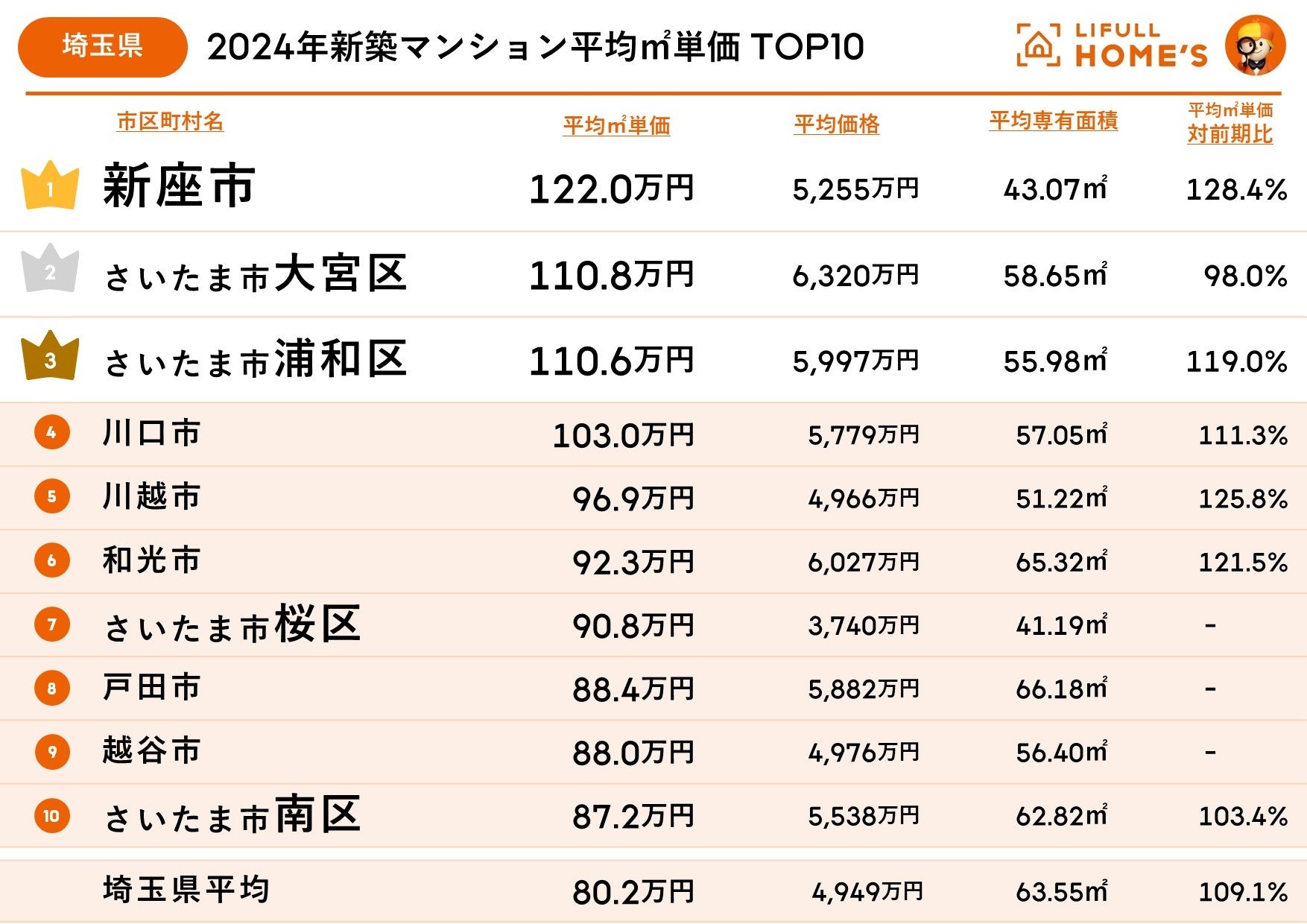 東京に隣接する県でコストパフォーマンスの良い街はどこ？LIFULL HOME'Sが神奈川県・埼玉県・千葉県の2024年...