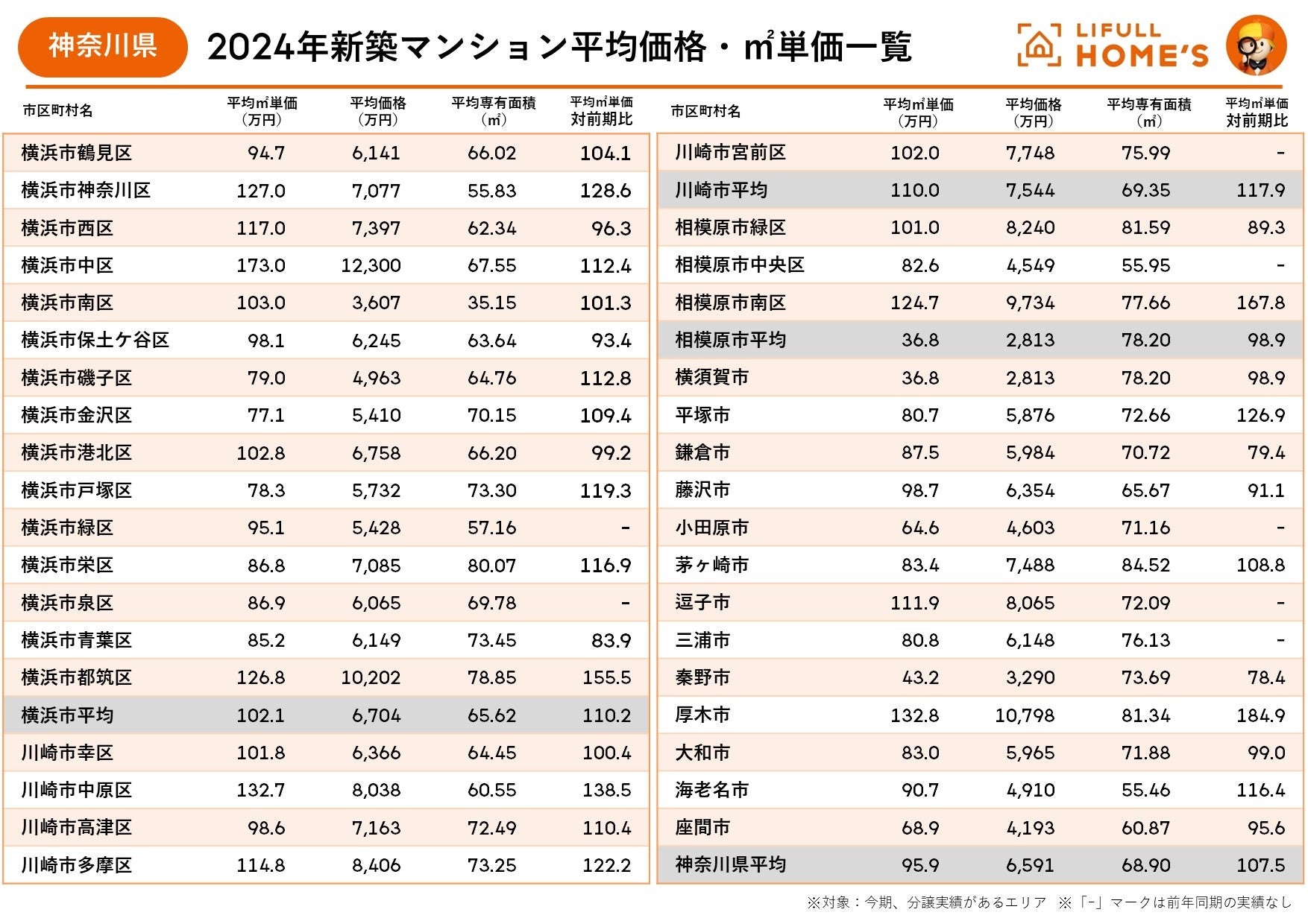 東京に隣接する県でコストパフォーマンスの良い街はどこ？LIFULL HOME'Sが神奈川県・埼玉県・千葉県の2024年...