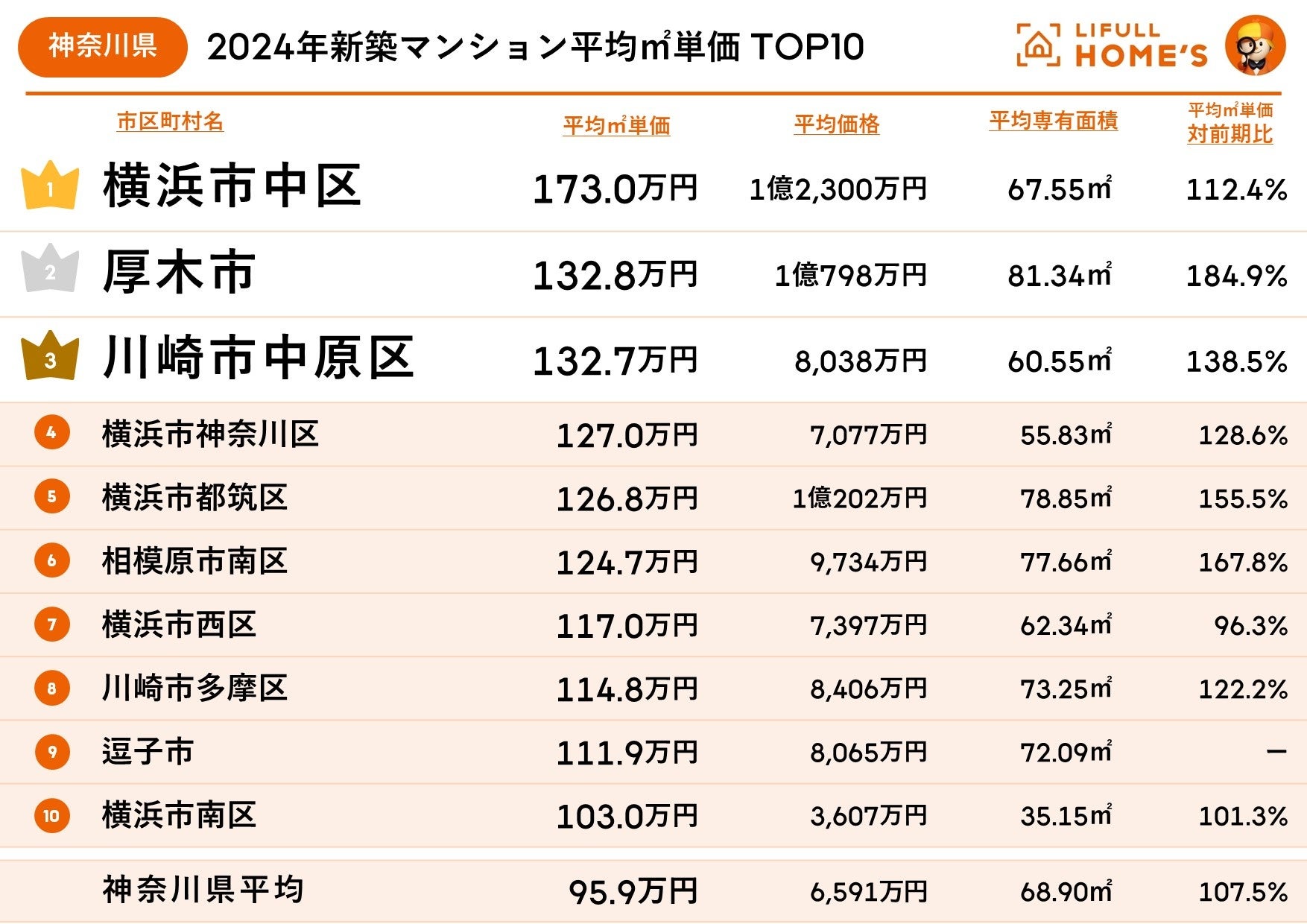 東京に隣接する県でコストパフォーマンスの良い街はどこ？LIFULL HOME'Sが神奈川県・埼玉県・千葉県の2024年...