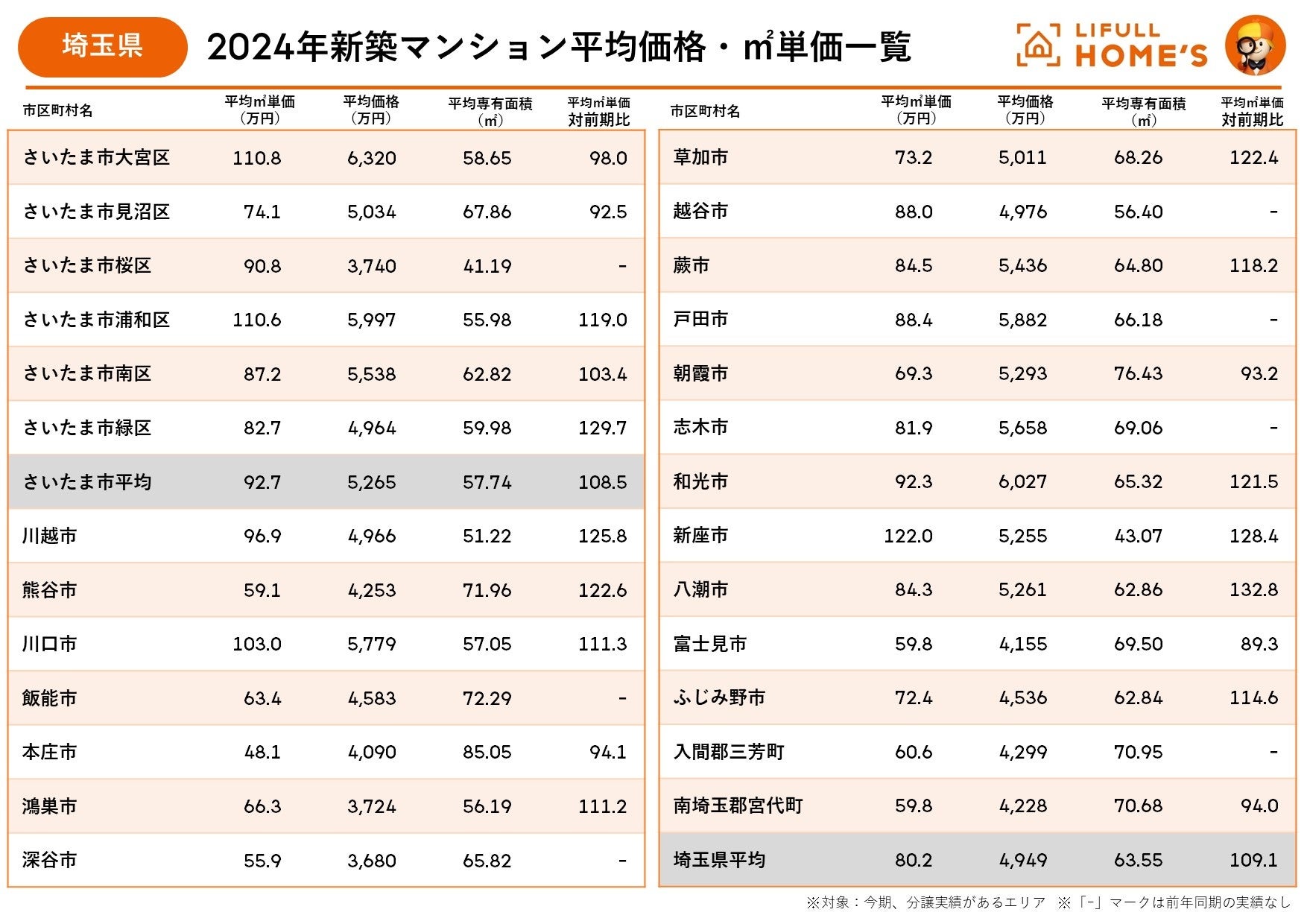 東京に隣接する県でコストパフォーマンスの良い街はどこ？LIFULL HOME'Sが神奈川県・埼玉県・千葉県の2024年...