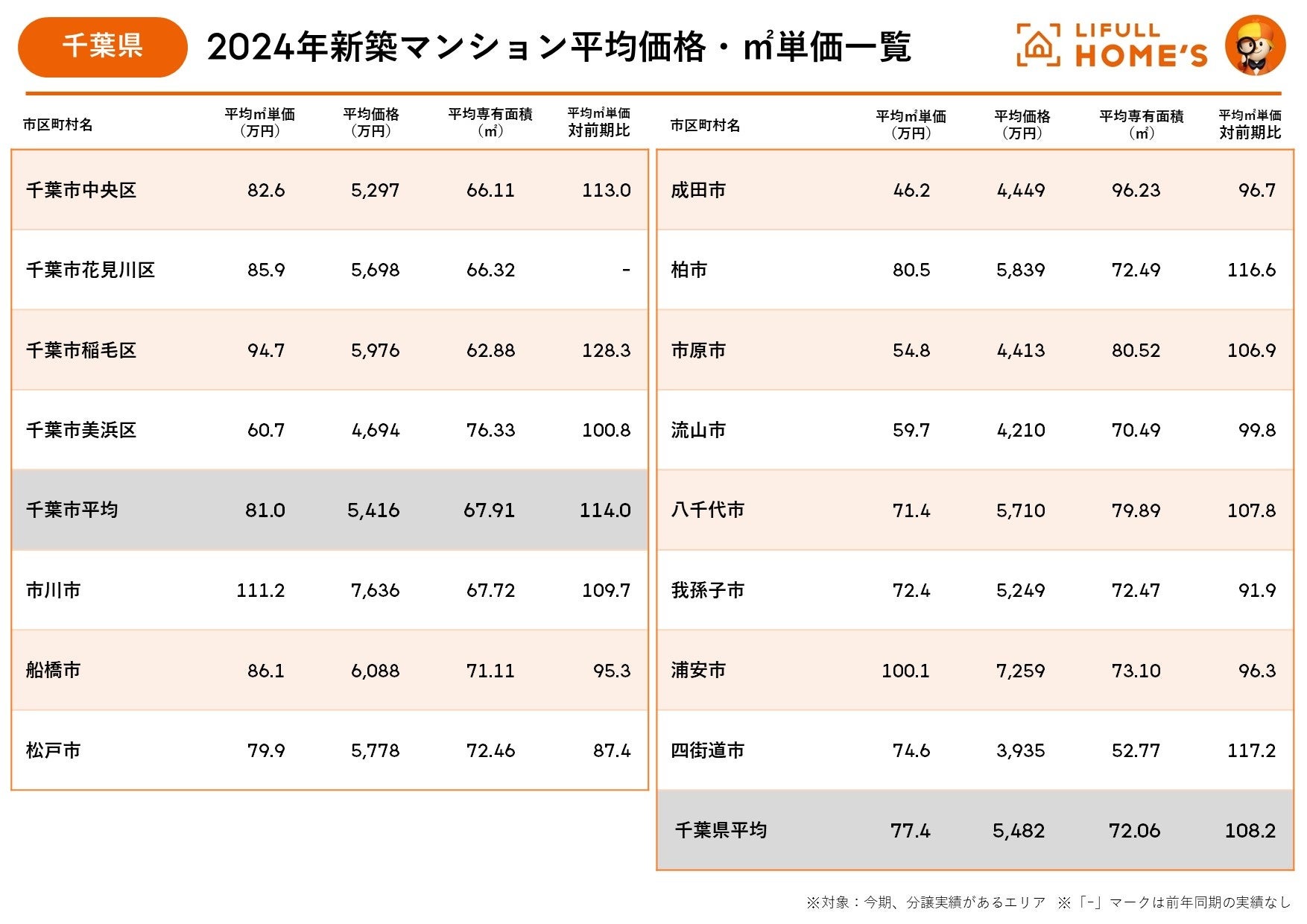 東京に隣接する県でコストパフォーマンスの良い街はどこ？LIFULL HOME'Sが神奈川県・埼玉県・千葉県の2024年...