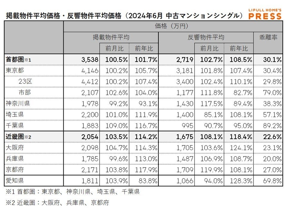 上昇が続いた掲載賃料は踊り場に。中古マンション価格は都心と郊外で二極化が進む