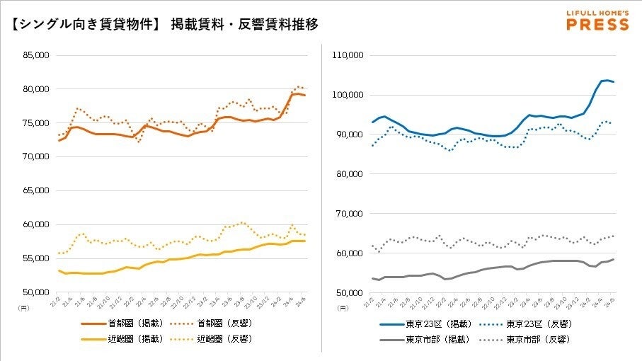 上昇が続いた掲載賃料は踊り場に。中古マンション価格は都心と郊外で二極化が進む